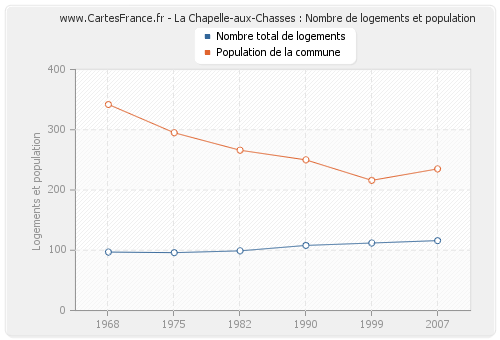 La Chapelle-aux-Chasses : Nombre de logements et population